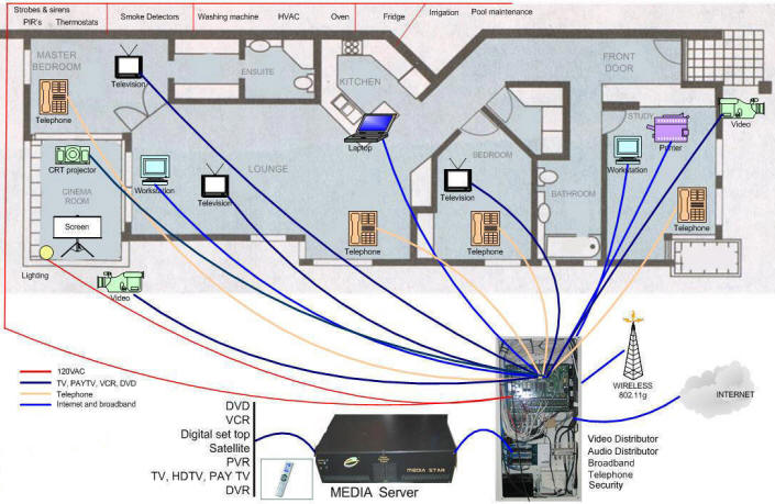 Home Automation Wiring Diagram - Smart Home Wiring Sakab Designs - Home Automation Wiring Diagram